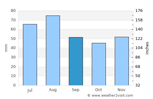Bietigheim-Bissingen average rain in September