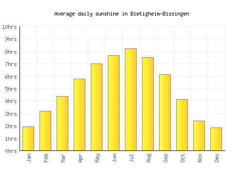 Bietigheim-Bissingen average daily sunshine chart
