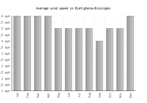 Bietigheim-Bissingen average winspeed by month (mph)