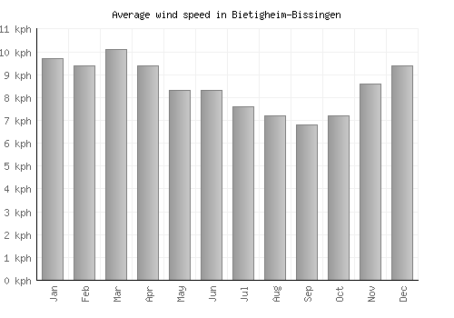 Bietigheim-Bissingen average winspeed by month (km/h)