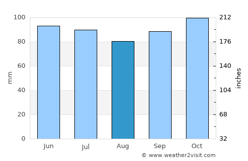 Bièvre average rain in August