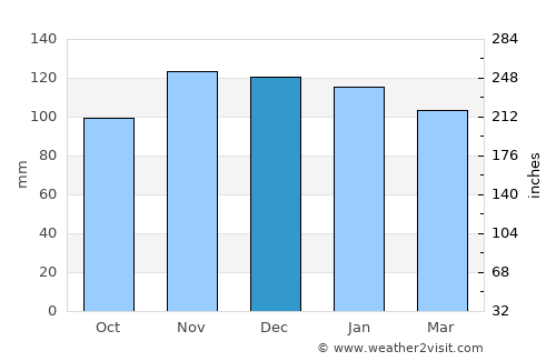 Bièvre average rain in December