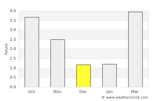 Bièvre average rain in December