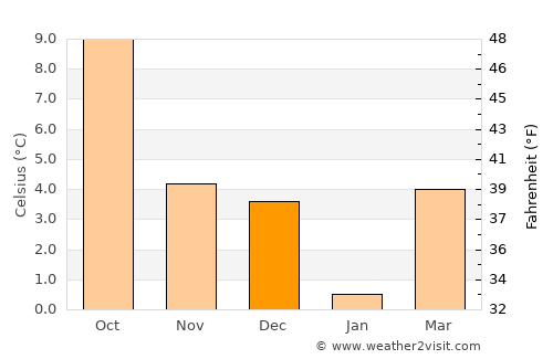 Bièvre average temperature in December