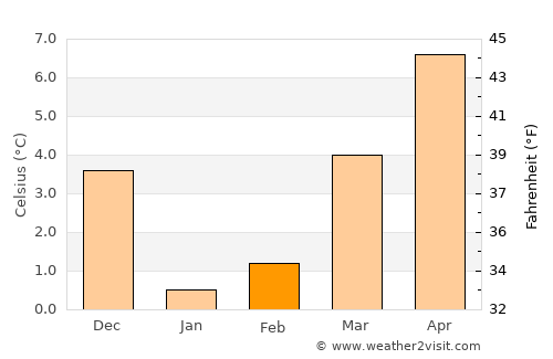 Bièvre average temperature in February