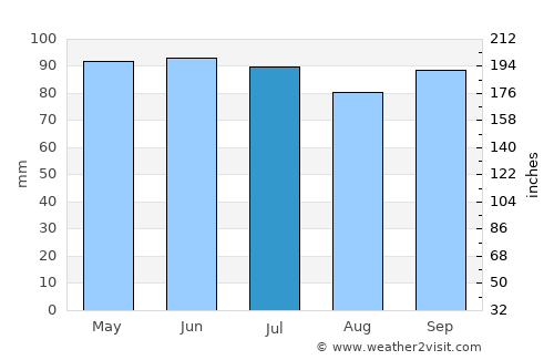 Bièvre average rain in July