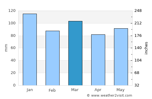 Bièvre average rain in March