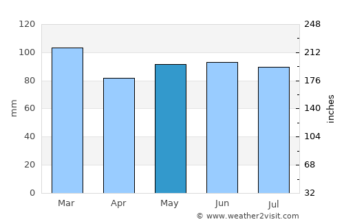 Bièvre average rain in May