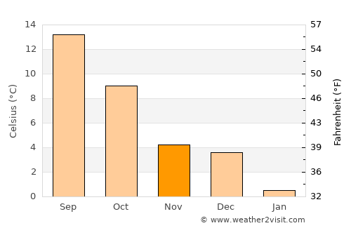 Bièvre average temperature in November