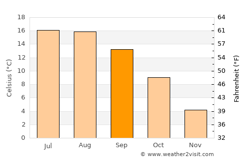 Bièvre average temperature in September