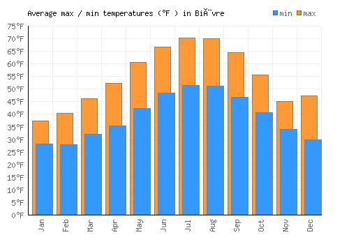 Bièvre average minimum / maximum temperatures (Fahrenheit)