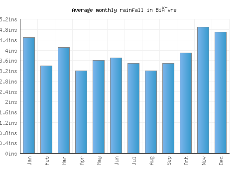 Bièvre monthly rainfall chart (inches)