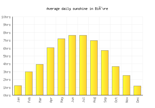 Bièvre average daily sunshine chart