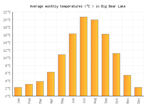 Big Bear Lake average temperature chart (Celsius)