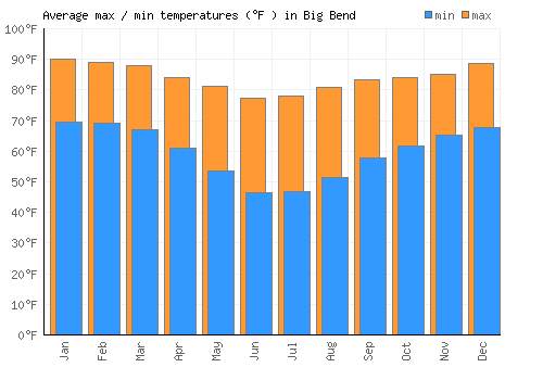Big Bend average minimum / maximum temperatures (Fahrenheit)