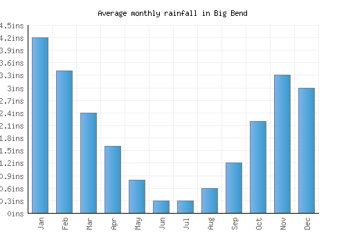 Big Bend monthly rainfall chart (inches)