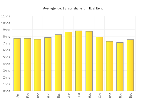Big Bend average daily sunshine chart