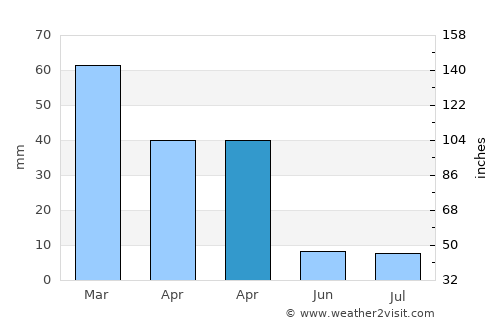 Big Bend average rain in April
