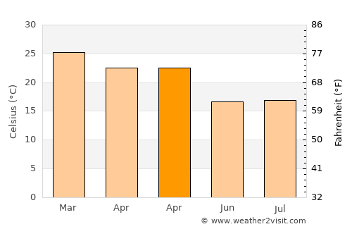 Big Bend average temperature in April