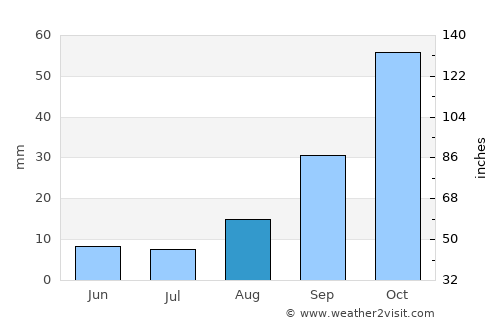 Big Bend average rain in August
