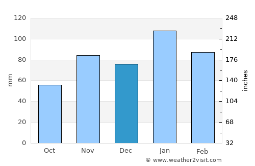 Big Bend average rain in December
