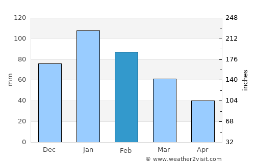 Big Bend average rain in February