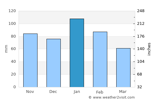 Big Bend average rain in January