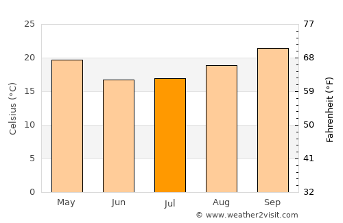 Big Bend average temperature in July