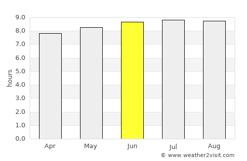 Big Bend average rain in June