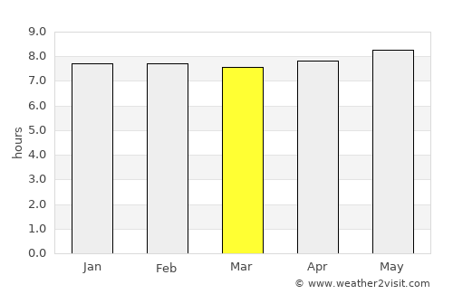 Big Bend average rain in March