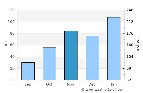 Big Bend average rain in November
