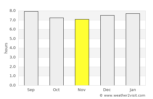 Big Bend average rain in November