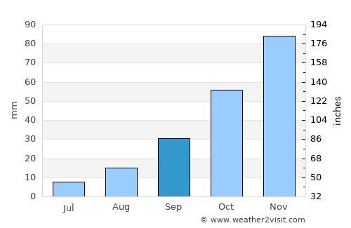 Big Bend average rain in September