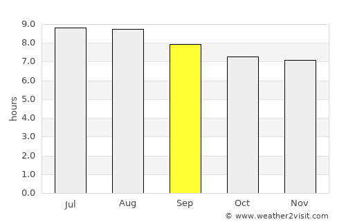 Big Bend average rain in September