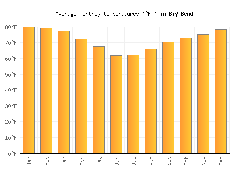 Big Bend average temperature chart (Fahrenheit)