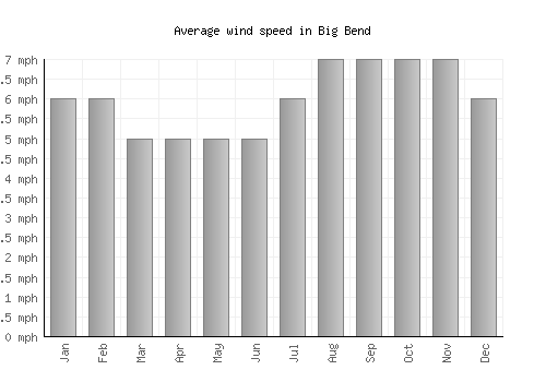 Big Bend average winspeed by month (mph)