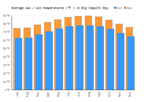 Big Coppitt Key average minimum / maximum temperatures (Fahrenheit)