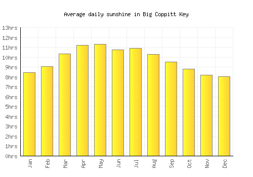 Big Coppitt Key average daily sunshine chart