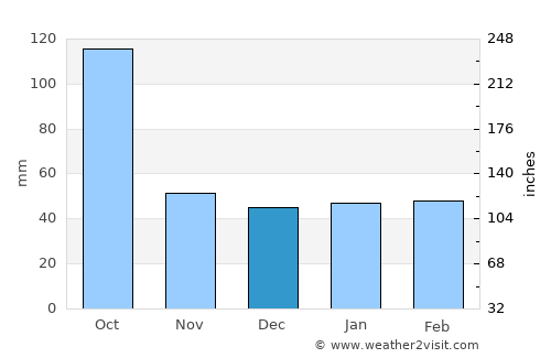 Big Coppitt Key average rain in December
