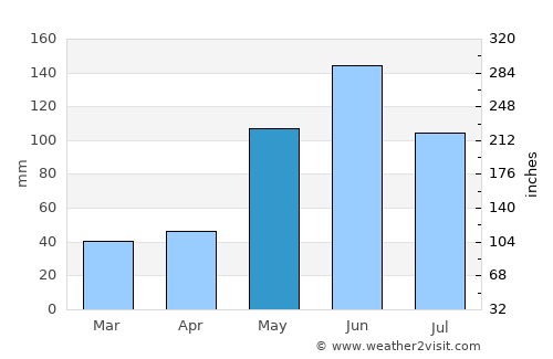 Big Coppitt Key average rain in May