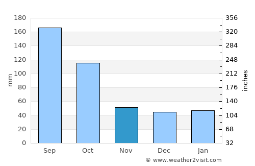 Big Coppitt Key average rain in November