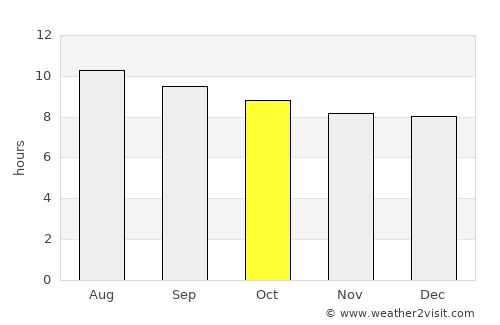 Big Coppitt Key average rain in October