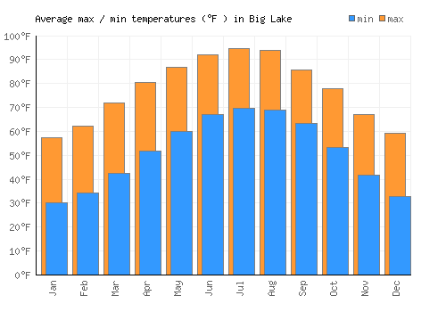 Big Lake average minimum / maximum temperatures (Fahrenheit)
