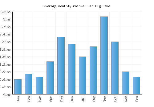 Big Lake monthly rainfall chart (inches)