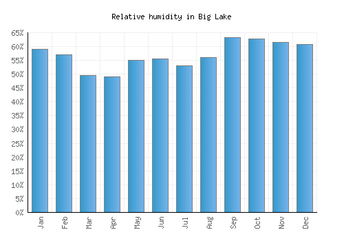 Big Lake relative humidity averages