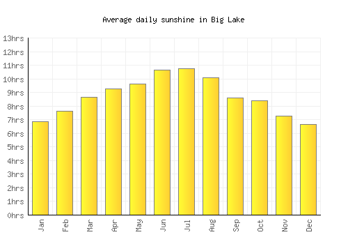 Big Lake average daily sunshine chart