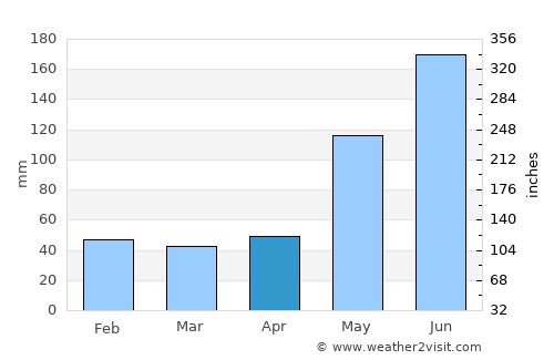 Big Pine Key average rain in April