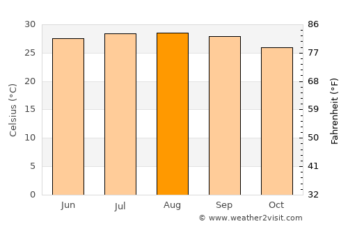 Big Pine Key average temperature in August