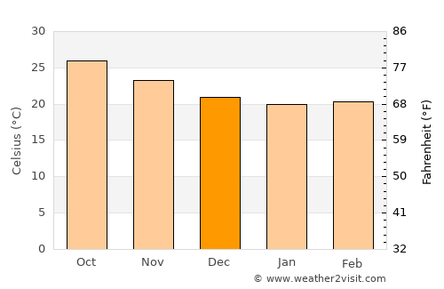 Big Pine Key average temperature in December