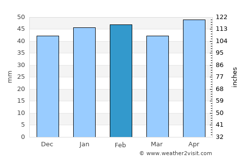 Big Pine Key average rain in February